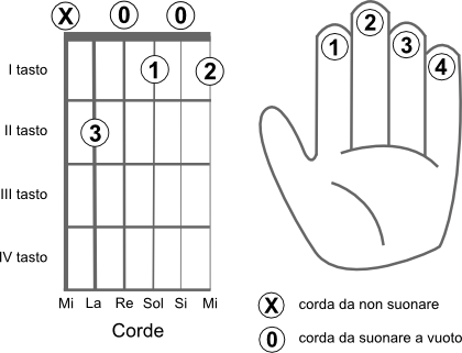 Schema delle corde da suonare per eseguire l’accordo FA dim (F dim) diminuito