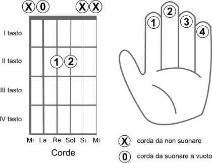 Schema delle corde da suonare per eseguire l’accordo LA5 (A5) power chord