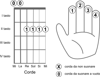 Schema delle corde da suonare per eseguire l’accordo LA6 (A6)