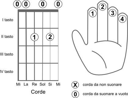 Schema delle corde da suonare per eseguire l’accordo LA7 (A7)