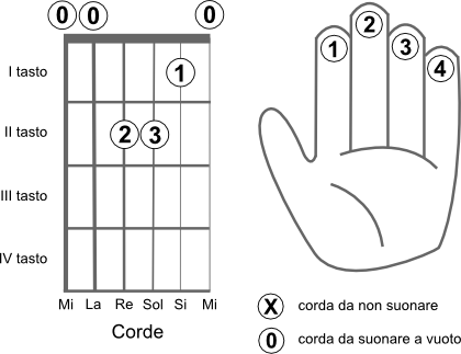 Schema delle corde da suonare per eseguire l’accordo LAmin (Amin)