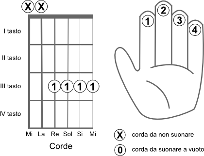 Schema delle corde da suonare per eseguire l’accordo LA diesis 6 (A#6)