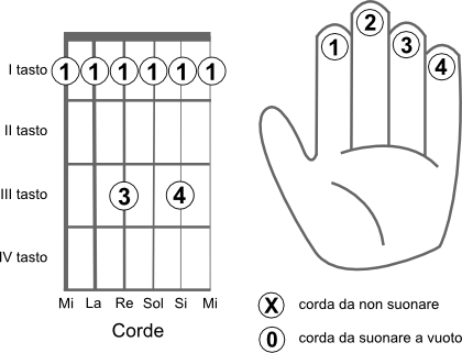Schema delle corde da suonare per eseguire l’accordo SI bemolle 7 (Bb7)