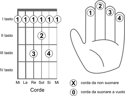 Schema delle corde da suonare per eseguire l’accordo LA diesis 7+ (A#7+)