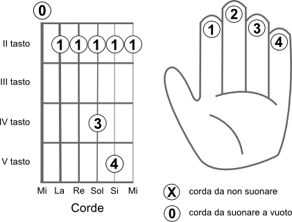 Schema delle corde da suonare per eseguire l’accordo MI2 (E2)