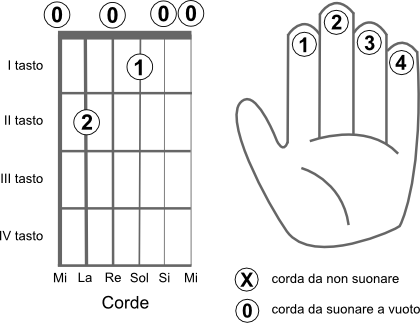Schema delle corde da suonare per eseguire l’accordo MI7 (E7)