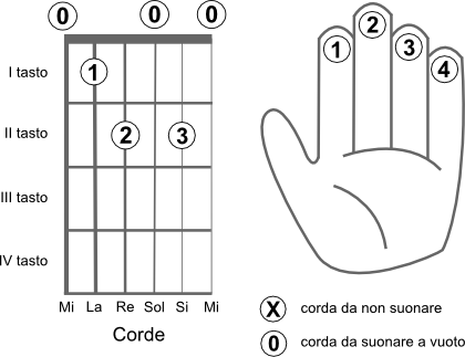 Schema delle corde da suonare per eseguire l’accordo MI dim (E dim) diminuito