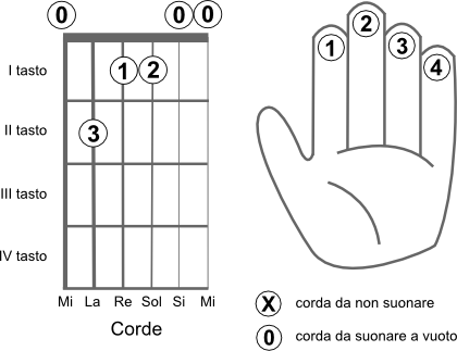 Schema delle corde da suonare per eseguire l’accordo MI7+ (E7+)