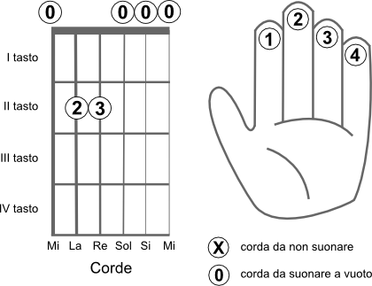 Schema delle corde da suonare per eseguire l’accordo MImin (Emin)