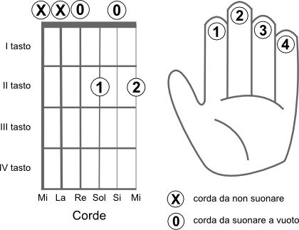 Schema delle corde da suonare per eseguire l’accordo RE6 (D6)