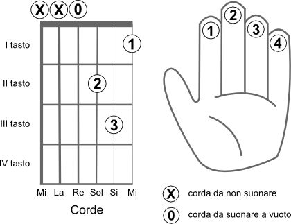Schema delle corde da suonare per eseguire l’accordo REmin (Dmin)