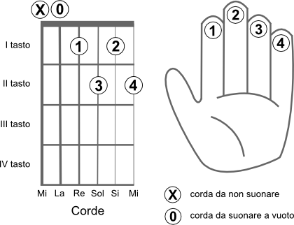 Schema delle corde da suonare per eseguire l’accordo MI bemolle diminuito (Ebdim)
