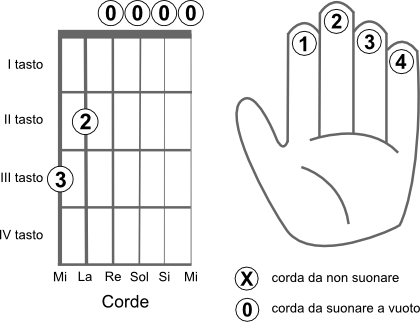 Schema delle corde da suonare per eseguire l’accordo SOL6 (G6)