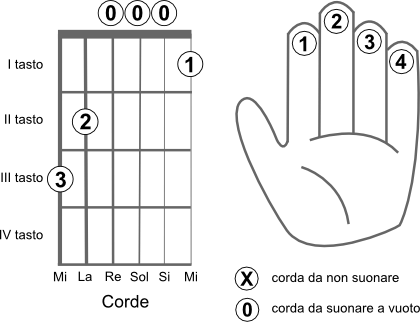 Schema delle corde da suonare per eseguire l’accordo SOL7 (G7)