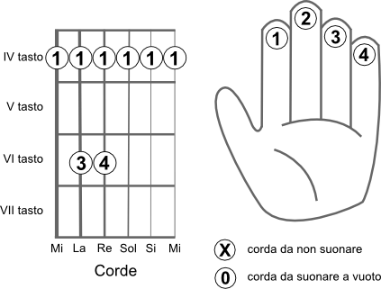 Schema delle corde da suonare per eseguire l’accordo LA bemolle min (Abmin)