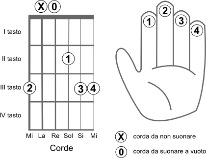 Schema delle corde da suonare per eseguire l’accordo SOL2 (G2)