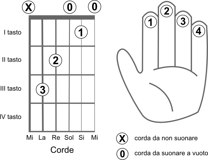 Schema delle corde da suonare per eseguire l’accordo DO (C)