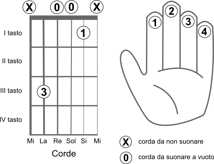 Schema delle corde da suonare per eseguire l’accordo DO2 (C2)