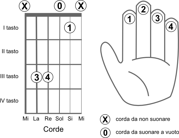 Schema delle corde da suonare per eseguire l’accordo DO4 (C4)