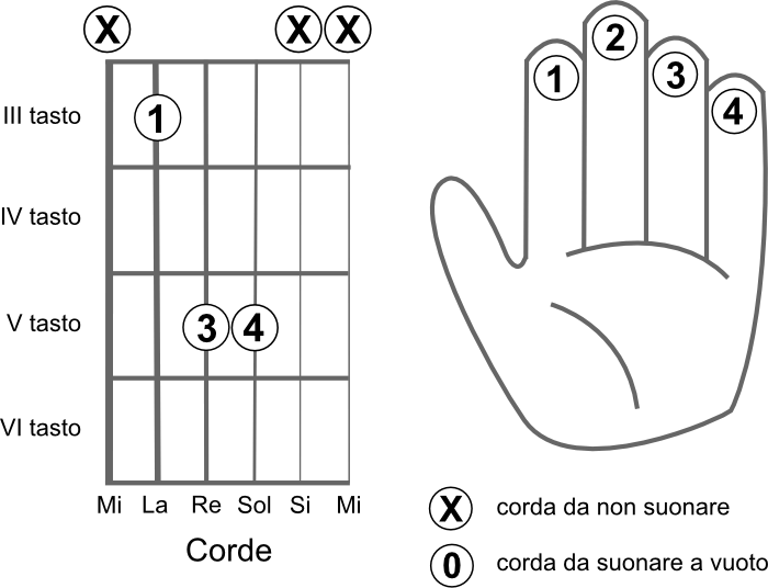Schema delle corde da suonare per eseguire l’accordo DO5 (C5)