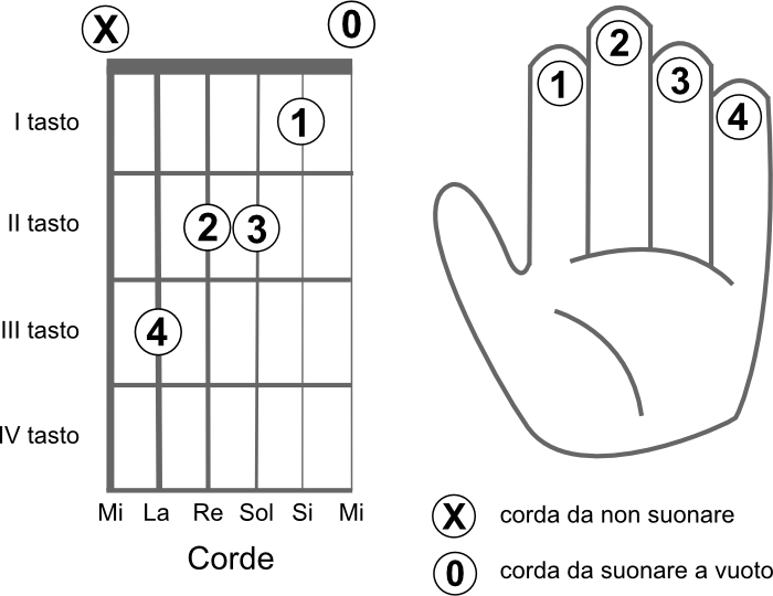 Schema delle corde da suonare per eseguire l’accordo DO6 (C6)