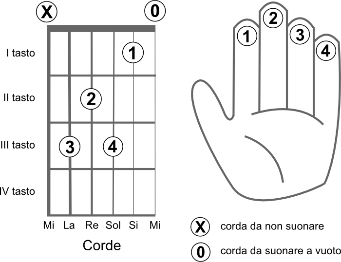 Schema delle corde da suonare per eseguire l’accordo DO7 (C7)