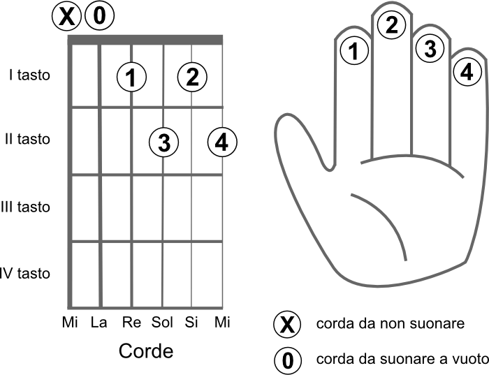 Schema delle corde da suonare per eseguire l’accordo DO dim (C dim) diminuito