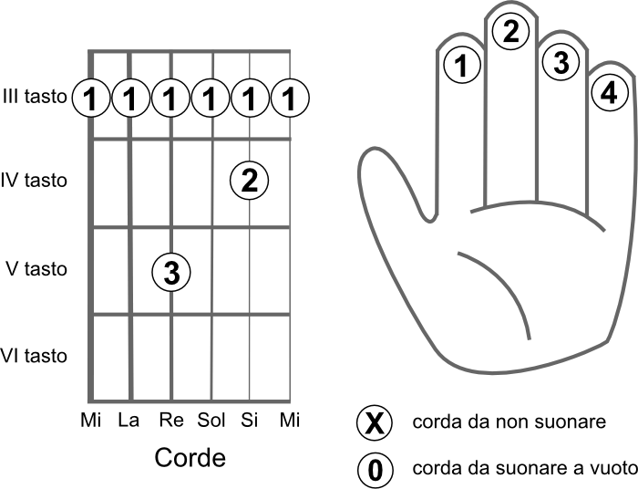 Schema delle corde da suonare per eseguire l’accordo DOm7 (Cm7)