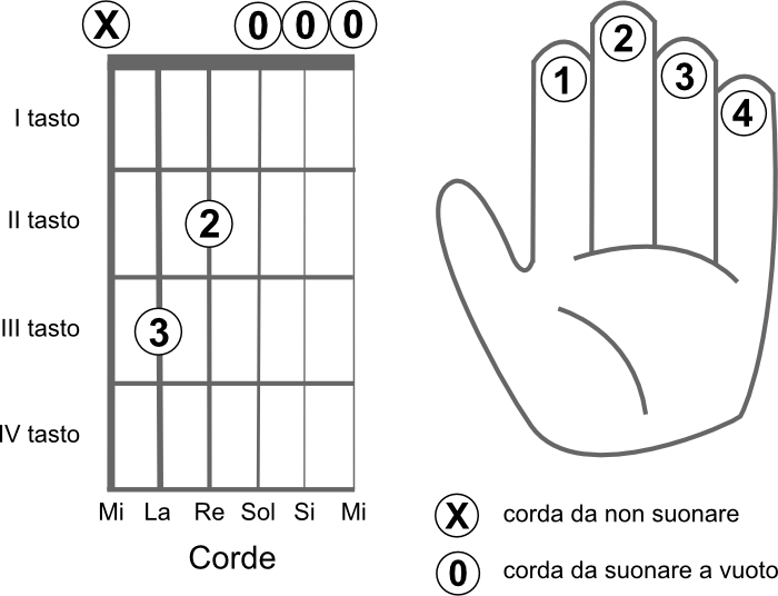 Schema delle corde da suonare per eseguire l’accordo DO7+ (C7+)