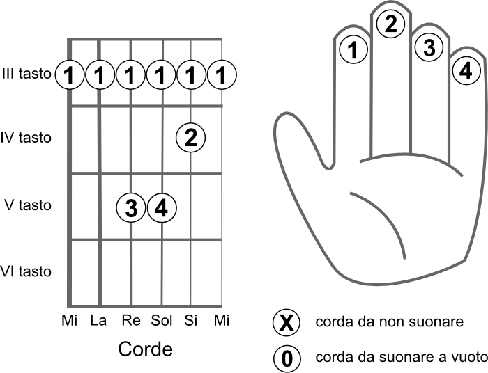 Schema delle corde da suonare per eseguire l’accordo DOmin (Cmin)