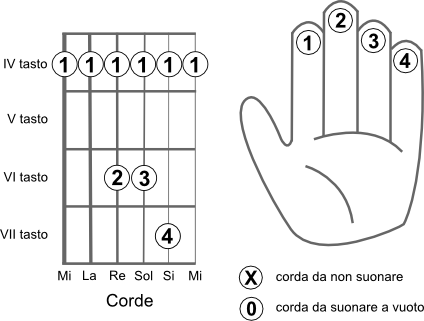 Schema delle corde da suonare per eseguire l’accordo RE bemolle 4 (Db4)