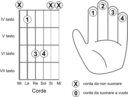 Schema delle corde da suonare per eseguire l’accordo DO diesis 5 (C#5) power chord