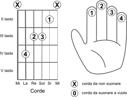 Schema delle corde da suonare per eseguire l’accordo RE bemolle 6 (Db6)