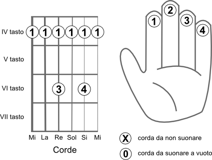 Schema delle corde da suonare per eseguire l’accordo DO diesis 7 (C#7)