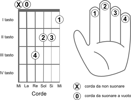 Schema delle corde da suonare per eseguire l’accordo RE bemolle aumentato (Db+)