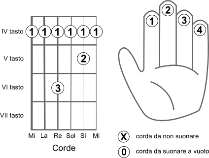 Schema delle corde da suonare per eseguire l’accordo DO diesis m7 (C#m7)