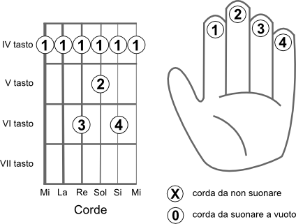 Schema delle corde da suonare per eseguire l’accordo DO diesis 7+ (C#7+)