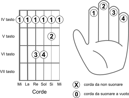 Schema delle corde da suonare per eseguire l’accordo RE bemolle min (Dbmin)
