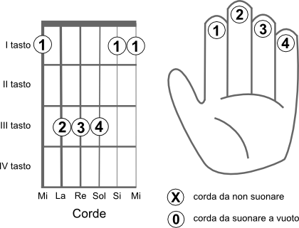 Schema delle corde da suonare per eseguire l’accordo FA4 (F4)
