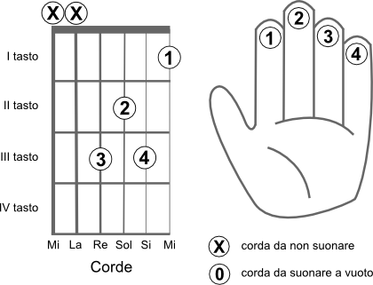 Schema delle corde da suonare per eseguire l’accordo FA6 (F6)