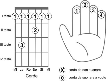 Schema delle corde da suonare per eseguire l’accordo FA7 (F7)