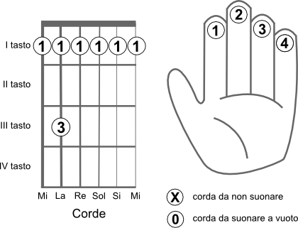 Schema delle corde da suonare per eseguire l’accordo FAm7 (Fm7)