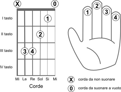 Schema delle corde da suonare per eseguire l’accordo FA7+ (F7+)