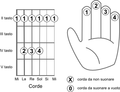 Schema delle corde da suonare per eseguire l’accordo SOL bemolle 4 (Gb4)