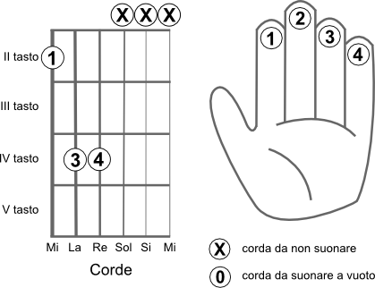 Schema delle corde da suonare per eseguire l’accordo SOL bemolle 5 (Gb5) power chord