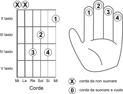 Schema delle corde da suonare per eseguire l’accordo SOL bemolle 6 (Gb6)