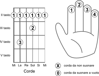 Schema delle corde da suonare per eseguire l’accordo SOL bemolle 7 (Gb7)