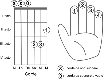 Schema delle corde da suonare per eseguire l’accordo SOL bemolle aumentato (Gb+)