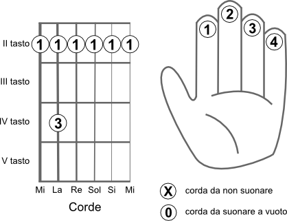 Schema delle corde da suonare per eseguire l’accordo SOL bemolle m7 (Gbm7)