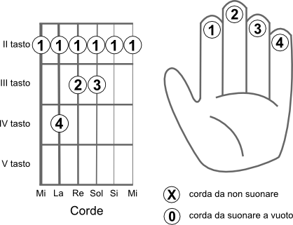 Schema delle corde da suonare per eseguire l’accordo SOL bemolle 7+ (Gb7+)